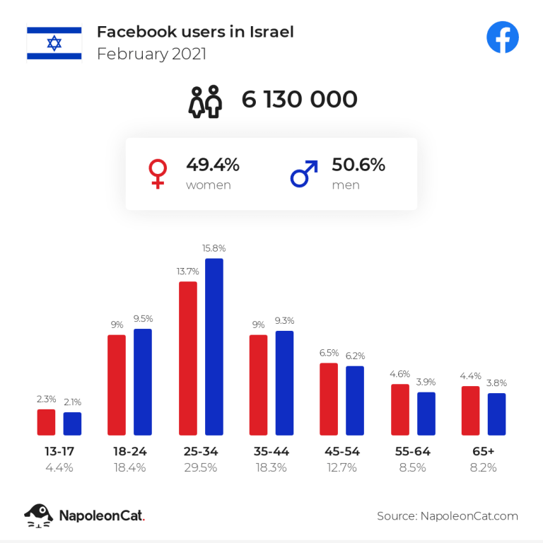 סטטיסטיקה משתמשי פייסבוק בארץ